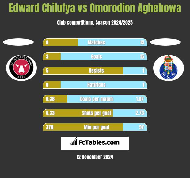 Edward Chilufya vs Omorodion Aghehowa h2h player stats