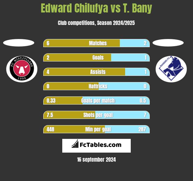 Edward Chilufya vs T. Bany h2h player stats