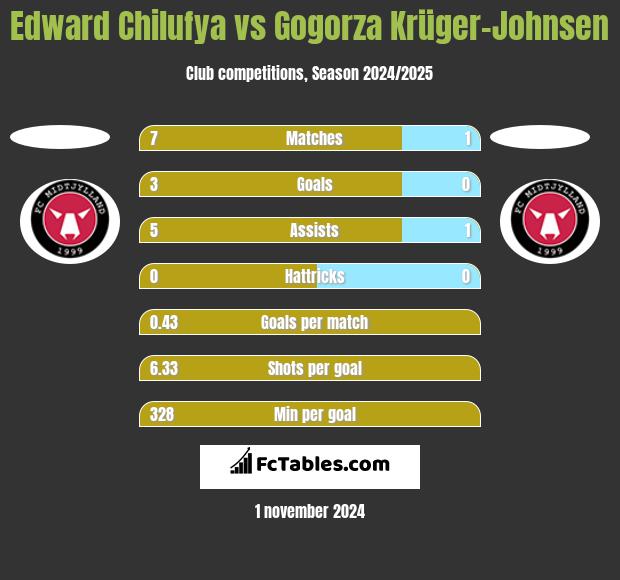 Edward Chilufya vs Gogorza Krüger-Johnsen h2h player stats