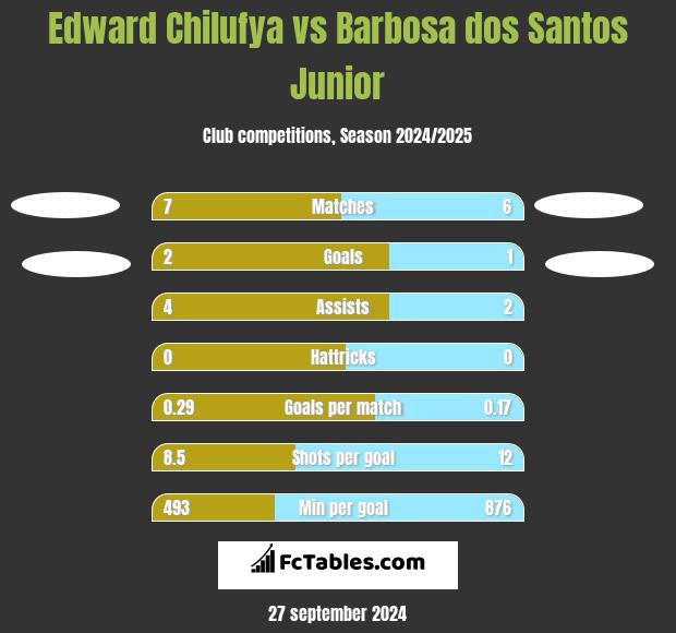 Edward Chilufya vs Barbosa dos Santos Junior h2h player stats