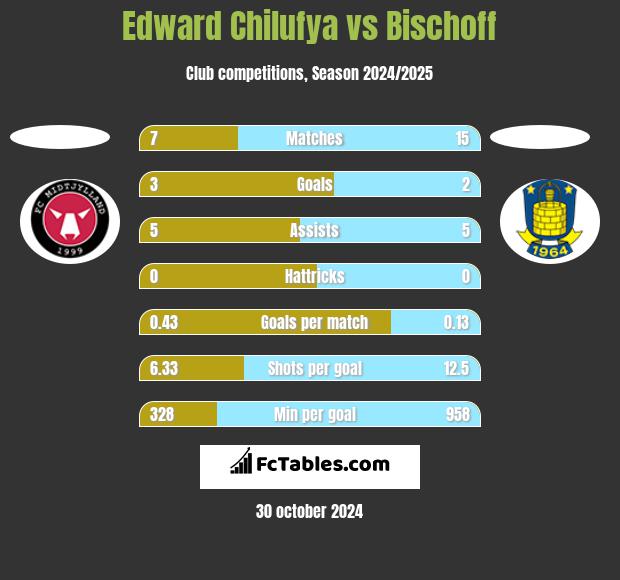 Edward Chilufya vs Bischoff h2h player stats