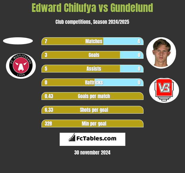 Edward Chilufya vs Gundelund h2h player stats