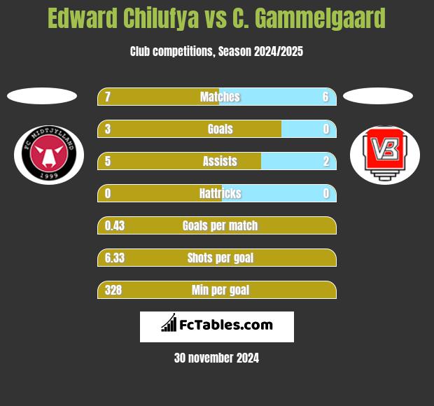 Edward Chilufya vs C. Gammelgaard h2h player stats