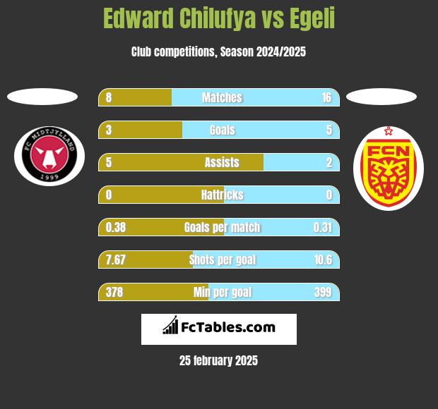 Edward Chilufya vs Egeli h2h player stats