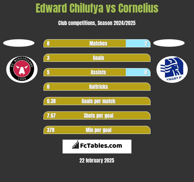 Edward Chilufya vs Cornelius h2h player stats