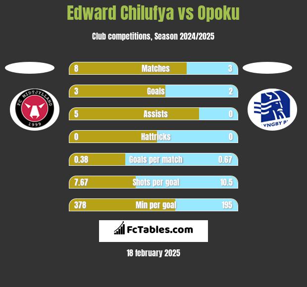 Edward Chilufya vs Opoku h2h player stats