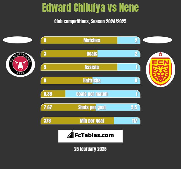 Edward Chilufya vs Nene h2h player stats