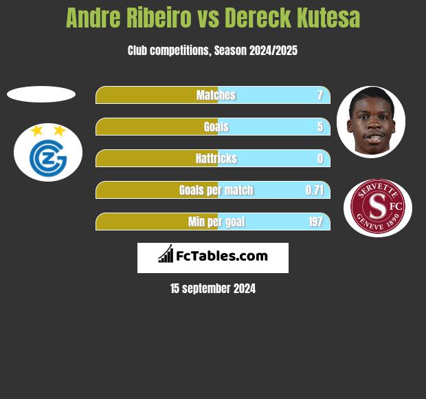 Andre Ribeiro vs Dereck Kutesa h2h player stats