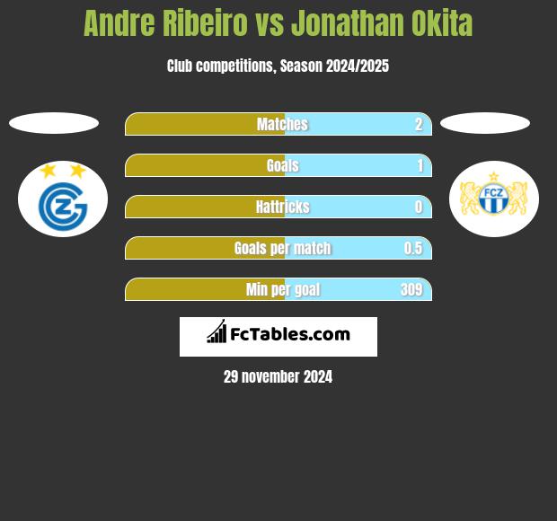 Andre Ribeiro vs Jonathan Okita h2h player stats