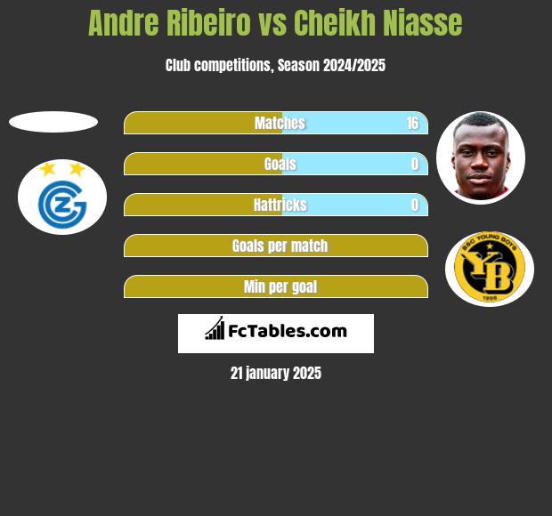 Andre Ribeiro vs Cheikh Niasse h2h player stats