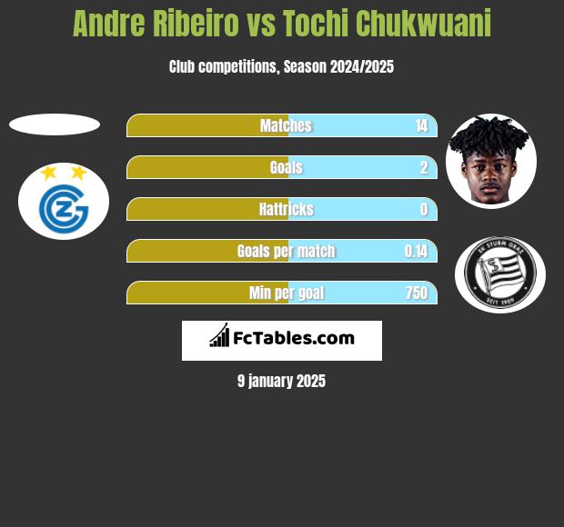 Andre Ribeiro vs Tochi Chukwuani h2h player stats