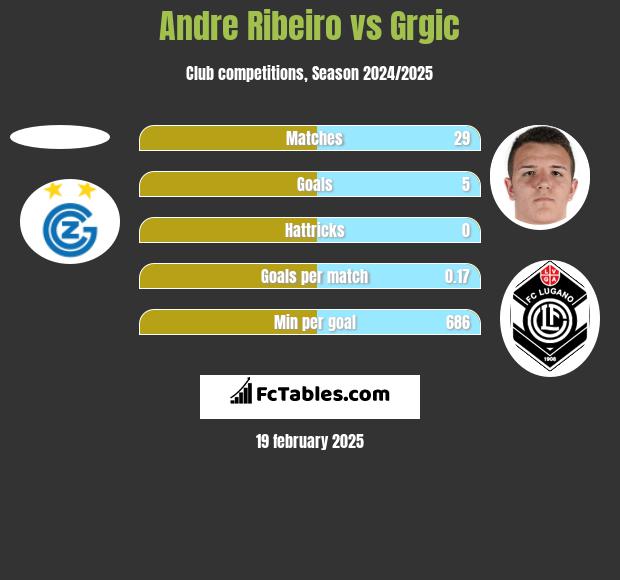 Andre Ribeiro vs Grgic h2h player stats