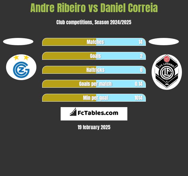 Andre Ribeiro vs Daniel Correia h2h player stats