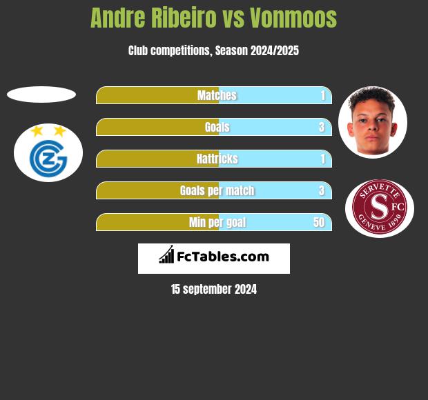 Andre Ribeiro vs Vonmoos h2h player stats