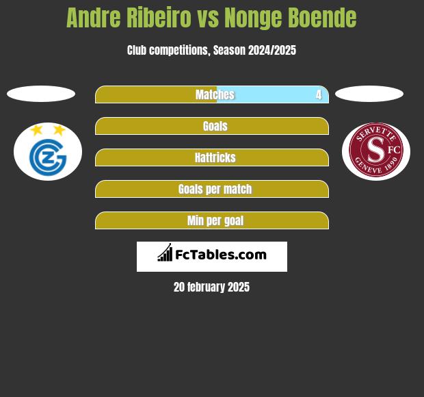 Andre Ribeiro vs Nonge Boende h2h player stats