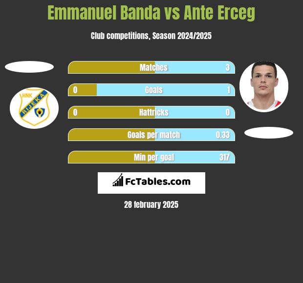 Emmanuel Banda vs Ante Erceg h2h player stats