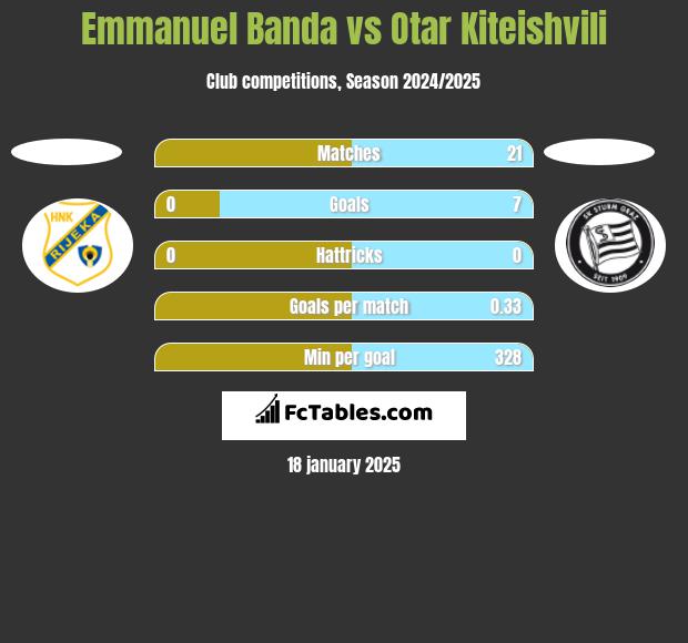 Emmanuel Banda vs Otar Kiteishvili h2h player stats