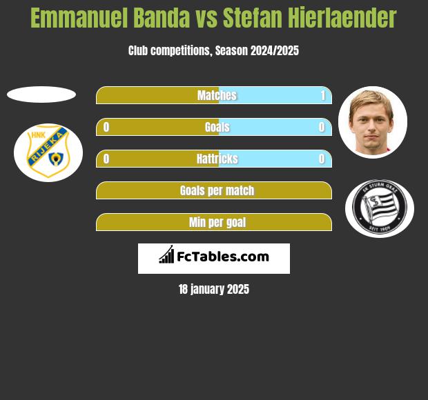 Emmanuel Banda vs Stefan Hierlaender h2h player stats