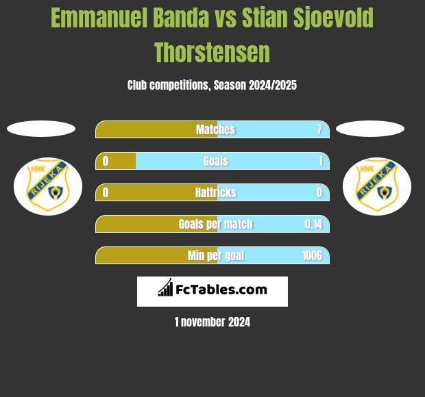 Emmanuel Banda vs Stian Sjoevold Thorstensen h2h player stats