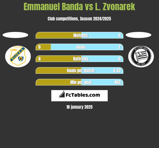 Emmanuel Banda vs L. Zvonarek h2h player stats