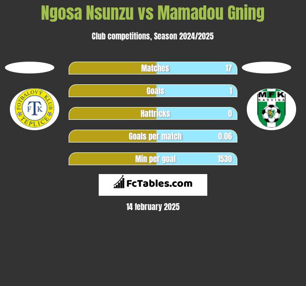 Ngosa Nsunzu vs Mamadou Gning h2h player stats