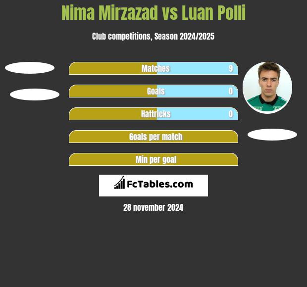 Nima Mirzazad vs Luan Polli h2h player stats