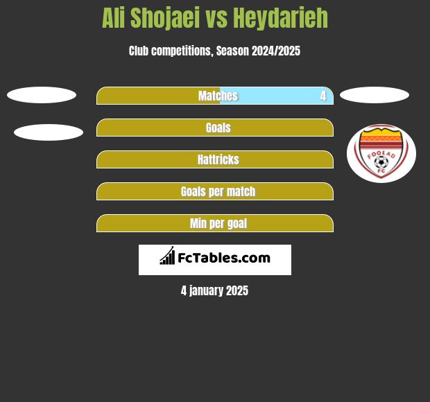 Ali Shojaei vs Heydarieh h2h player stats