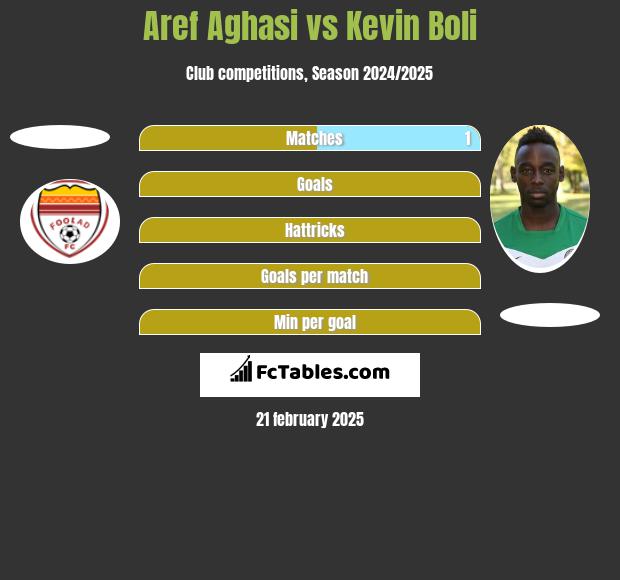 Aref Aghasi vs Kevin Boli h2h player stats