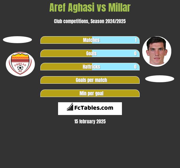 Aref Aghasi vs Millar h2h player stats