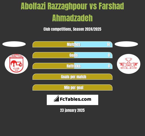 Abolfazi Razzaghpour vs Farshad Ahmadzadeh h2h player stats