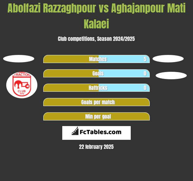 Abolfazi Razzaghpour vs Aghajanpour Mati Kalaei h2h player stats