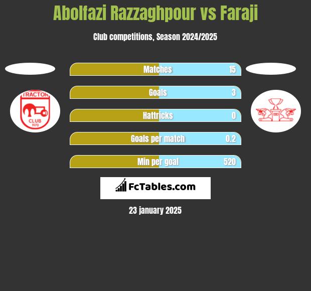 Abolfazi Razzaghpour vs Faraji h2h player stats