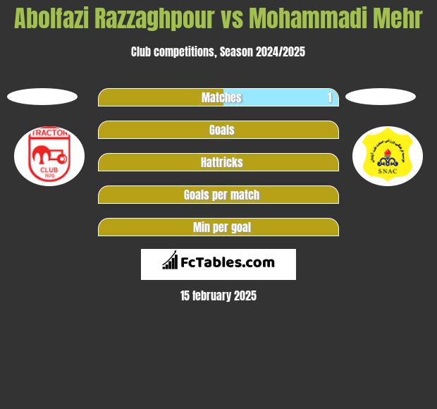 Abolfazi Razzaghpour vs Mohammadi Mehr h2h player stats