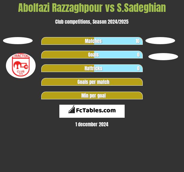 Abolfazi Razzaghpour vs S.Sadeghian h2h player stats