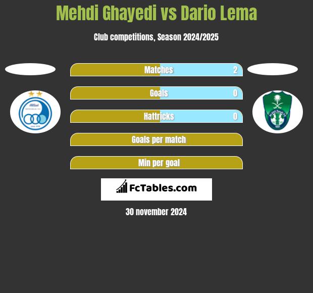 Mehdi Ghayedi vs Dario Lema h2h player stats