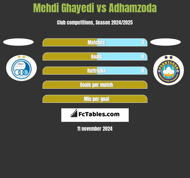 Mehdi Ghayedi vs Adhamzoda h2h player stats