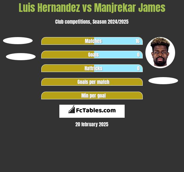 Luis Hernandez vs Manjrekar James h2h player stats