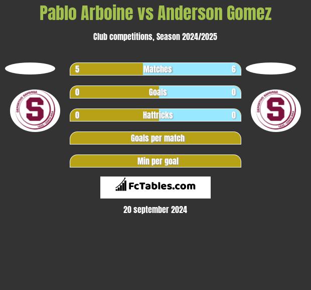 Pablo Arboine vs Anderson Gomez h2h player stats