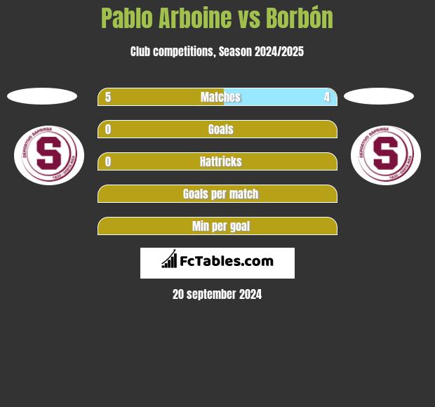 Pablo Arboine vs Borbón h2h player stats