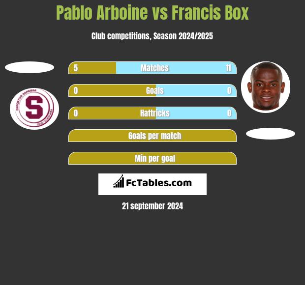 Pablo Arboine vs Francis Box h2h player stats