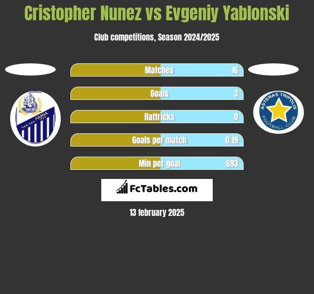 Cristopher Nunez vs Evgeniy Yablonski h2h player stats