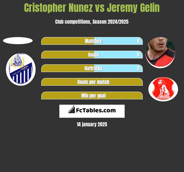 Cristopher Nunez vs Jeremy Gelin h2h player stats