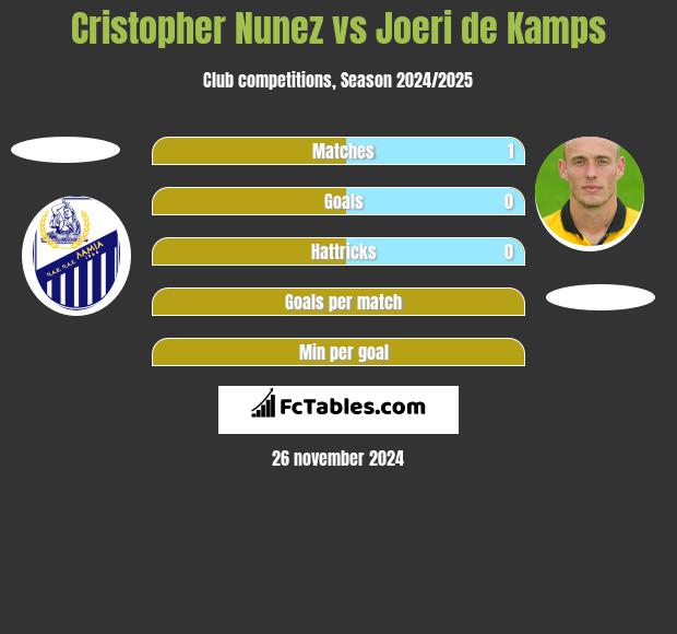 Cristopher Nunez vs Joeri de Kamps h2h player stats