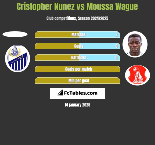 Cristopher Nunez vs Moussa Wague h2h player stats