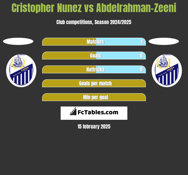 Cristopher Nunez vs Abdelrahman-Zeeni h2h player stats