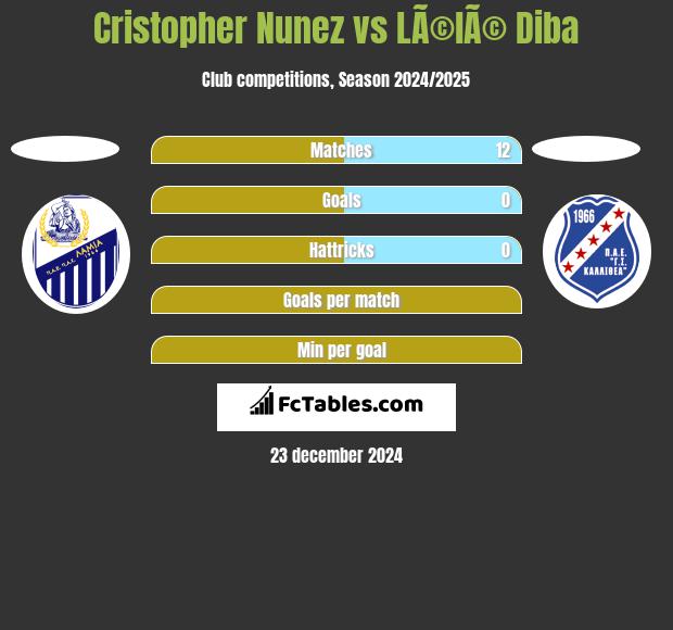 Cristopher Nunez vs LÃ©lÃ© Diba h2h player stats