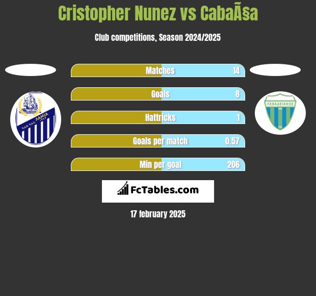 Cristopher Nunez vs CabaÃ§a h2h player stats