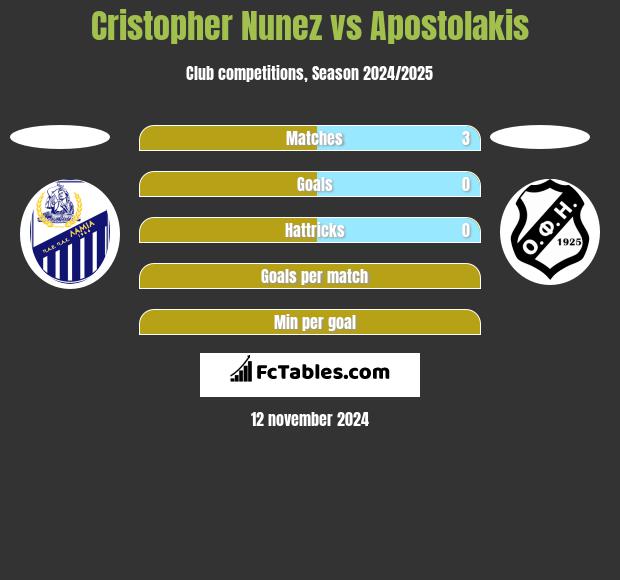 Cristopher Nunez vs Apostolakis h2h player stats