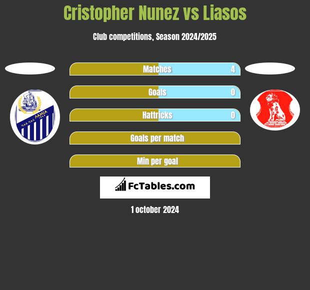 Cristopher Nunez vs Liasos h2h player stats