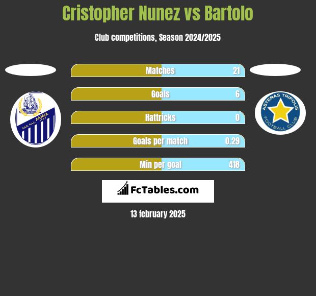 Cristopher Nunez vs Bartolo h2h player stats